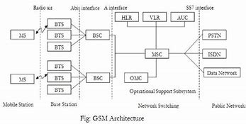 Image result for GSM Arch