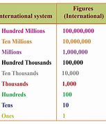 Image result for 14 Million in Numbers