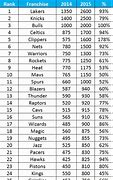 Image result for Classement NBA