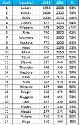 Image result for Classement NBA