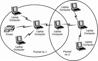 Image result for Example of Scatternet in Devices