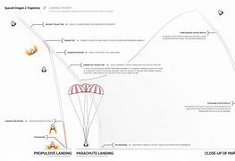 Image result for SpaceX Dragon Landing