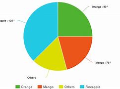 Image result for Fruits Pie-Chart