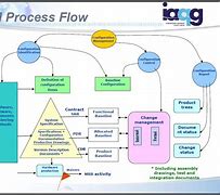 Image result for Configuration Management Process Flow Diagram