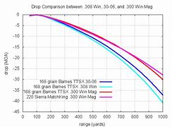 Image result for 223 Vs.308 Trajectory
