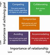 Image result for Conflict Types in the Workplace