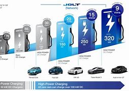 Image result for Fast Charging EV Chargers