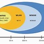 Image result for Wireless Network Types