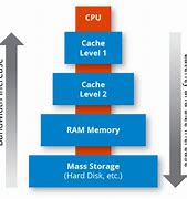 Image result for Cache Computer
