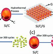 Image result for Lithium Anode Battery