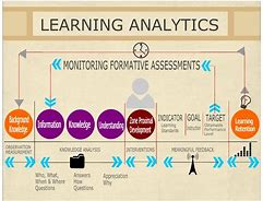 Image result for Learning Analytics in Education