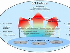 Image result for 5G Evolution