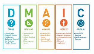 Image result for DMAIC Process Improvement