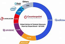 Image result for Android Market Share in Iot
