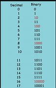 Image result for Binary Chart 1-100