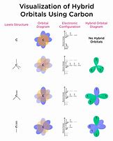 Image result for Hybrid Orbitals Periodic Table