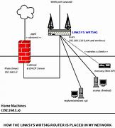 Image result for Connect Linksys Router