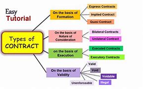 Image result for Types of Contract Chart