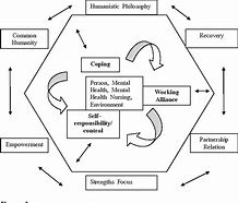 Image result for Mental Health Recovery Model PDF