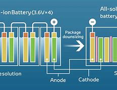 Image result for Semi Solid State Battery Comparison Chart