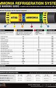 Image result for Ammonia Pipe Labels