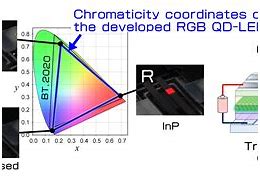 Image result for Quantum Dots for LEDs
