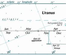 Image result for Uranus Line