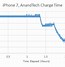 Image result for iPhone 7 Battery Life