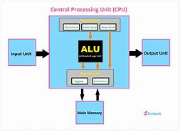 Image result for Parts of CPU