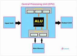 Image result for Computer Processor Explained