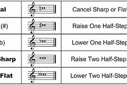 Image result for Sharps and Flats Chart