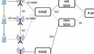 Image result for LTE Nat EPC SGW PGW
