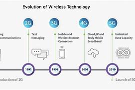 Image result for Future of Wireless Technology Timeline