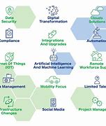 Image result for Technological Issues in Business