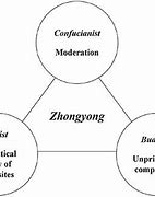 Image result for co_to_znaczy_zhongyong