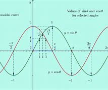 Image result for Sine Wave Diagram
