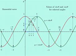Image result for Sinx Diagrams