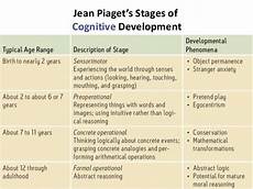 Piaget S Eras And Stages Of Physical Cognitive Development