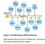 Image result for QNX 系统介绍