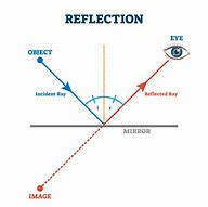 Image result for Mirror Reflation