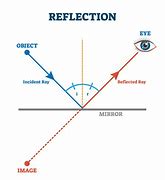Image result for Light Reflection Mirror