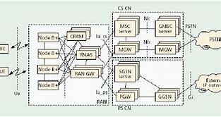 Image result for 3G Architecture Diagram with Explanation