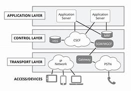 Image result for 3GPP IMS Architecture