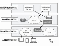 Image result for IP Multimedia Subsystem