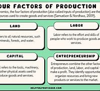 Image result for Factors of Production and Their Rewards
