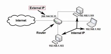 Image result for External IP Address