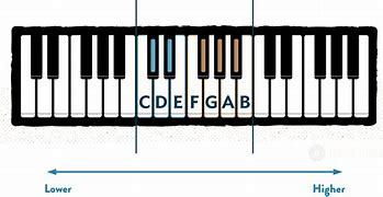 Image result for Piano Octaves Labeled
