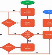 Image result for Business Flow Chart