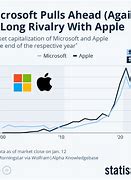 Image result for Apple vs Microsoft Stock Graph