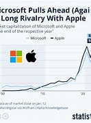 Image result for Windows vs Apple Computer Chart